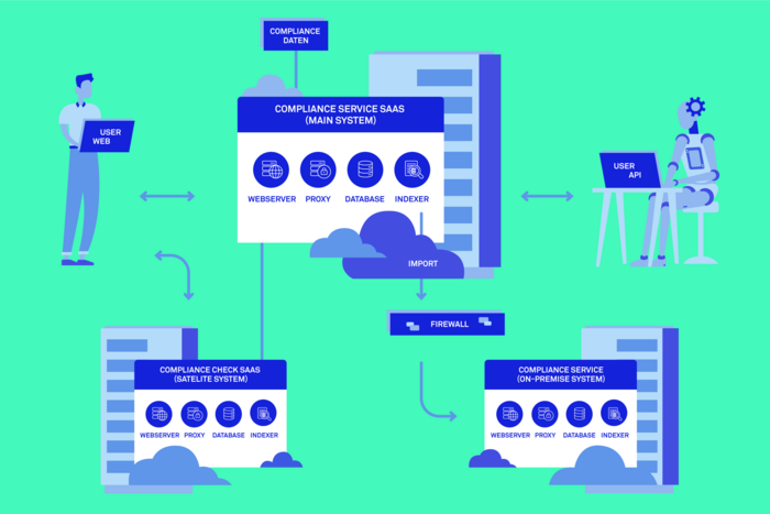 Compliance Service Technical Setup Illustration